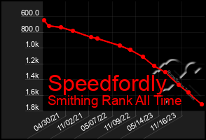 Total Graph of Speedfordly