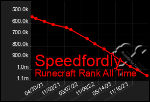 Total Graph of Speedfordly