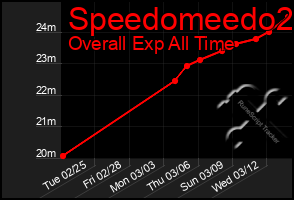 Total Graph of Speedomeedo2