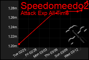 Total Graph of Speedomeedo2