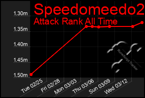 Total Graph of Speedomeedo2