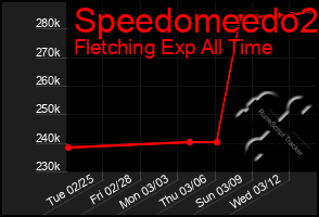 Total Graph of Speedomeedo2