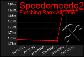 Total Graph of Speedomeedo2