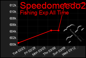 Total Graph of Speedomeedo2