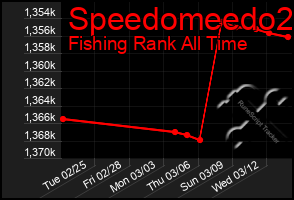 Total Graph of Speedomeedo2