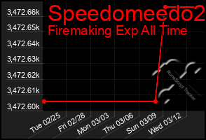 Total Graph of Speedomeedo2