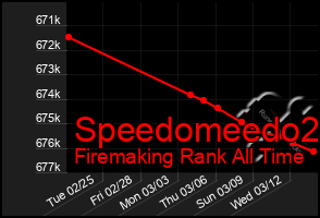 Total Graph of Speedomeedo2