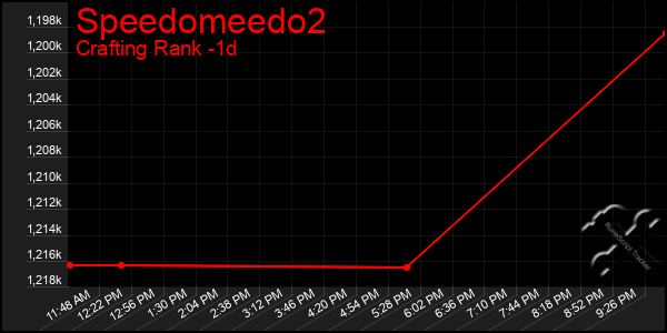 Last 24 Hours Graph of Speedomeedo2