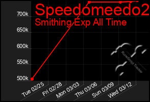 Total Graph of Speedomeedo2