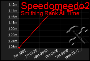 Total Graph of Speedomeedo2