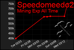 Total Graph of Speedomeedo2