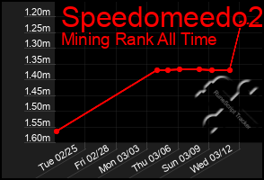 Total Graph of Speedomeedo2