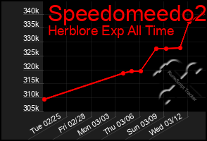 Total Graph of Speedomeedo2