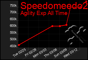 Total Graph of Speedomeedo2