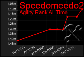 Total Graph of Speedomeedo2