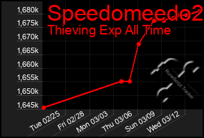 Total Graph of Speedomeedo2