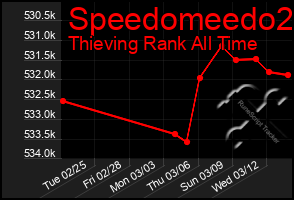 Total Graph of Speedomeedo2