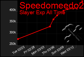 Total Graph of Speedomeedo2