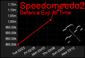 Total Graph of Speedomeedo2