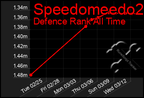 Total Graph of Speedomeedo2