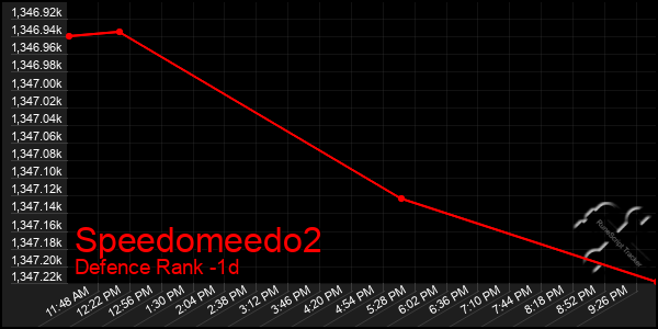 Last 24 Hours Graph of Speedomeedo2