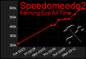 Total Graph of Speedomeedo2