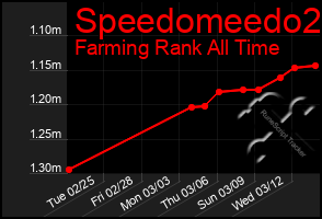 Total Graph of Speedomeedo2