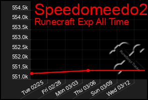 Total Graph of Speedomeedo2