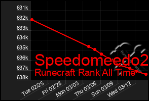 Total Graph of Speedomeedo2