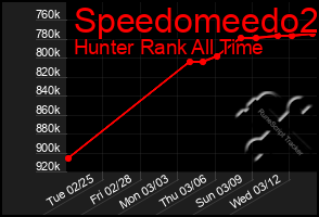 Total Graph of Speedomeedo2