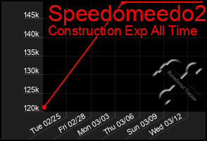 Total Graph of Speedomeedo2