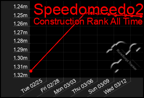 Total Graph of Speedomeedo2