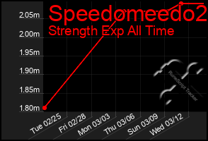 Total Graph of Speedomeedo2