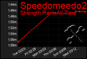 Total Graph of Speedomeedo2