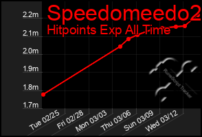 Total Graph of Speedomeedo2