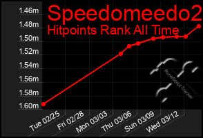 Total Graph of Speedomeedo2