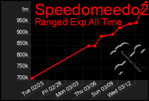 Total Graph of Speedomeedo2