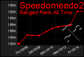 Total Graph of Speedomeedo2