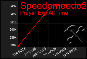 Total Graph of Speedomeedo2