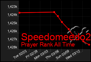 Total Graph of Speedomeedo2