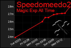 Total Graph of Speedomeedo2