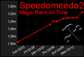 Total Graph of Speedomeedo2