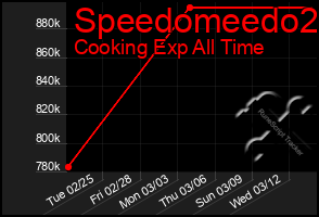 Total Graph of Speedomeedo2