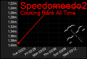 Total Graph of Speedomeedo2