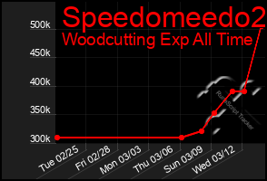 Total Graph of Speedomeedo2