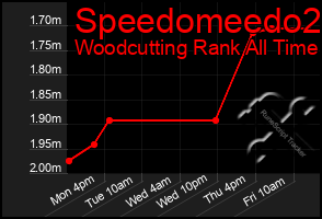 Total Graph of Speedomeedo2