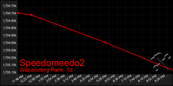 Last 24 Hours Graph of Speedomeedo2