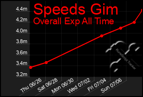 Total Graph of Speeds Gim