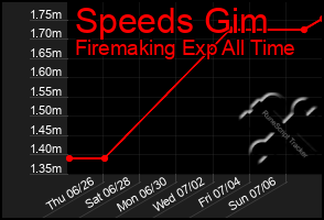Total Graph of Speeds Gim