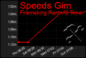 Total Graph of Speeds Gim